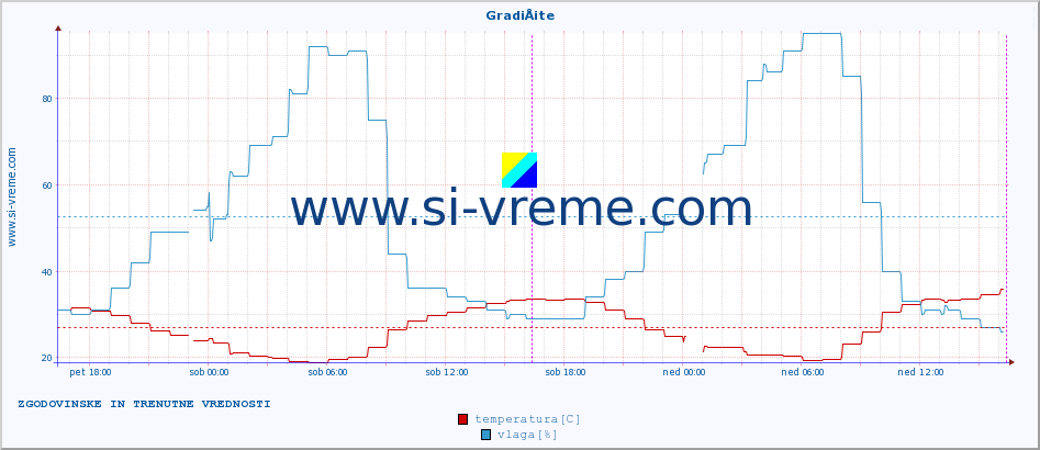 POVPREČJE :: GradiÅ¡te :: temperatura | vlaga | hitrost vetra | tlak :: zadnja dva dni / 5 minut.