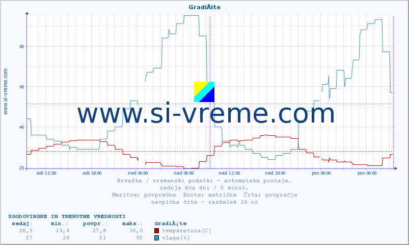 POVPREČJE :: GradiÅ¡te :: temperatura | vlaga | hitrost vetra | tlak :: zadnja dva dni / 5 minut.