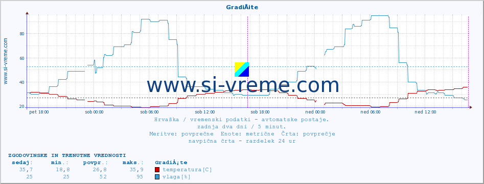 POVPREČJE :: GradiÅ¡te :: temperatura | vlaga | hitrost vetra | tlak :: zadnja dva dni / 5 minut.