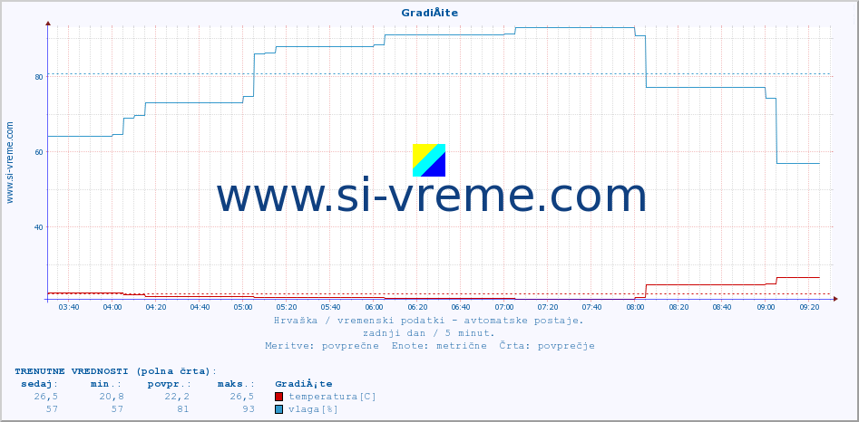 POVPREČJE :: GradiÅ¡te :: temperatura | vlaga | hitrost vetra | tlak :: zadnji dan / 5 minut.