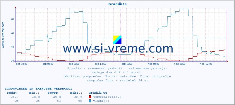 POVPREČJE :: GradiÅ¡te :: temperatura | vlaga | hitrost vetra | tlak :: zadnja dva dni / 5 minut.