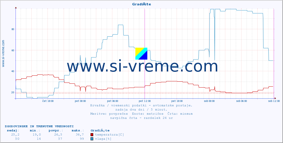 POVPREČJE :: GradiÅ¡te :: temperatura | vlaga | hitrost vetra | tlak :: zadnja dva dni / 5 minut.