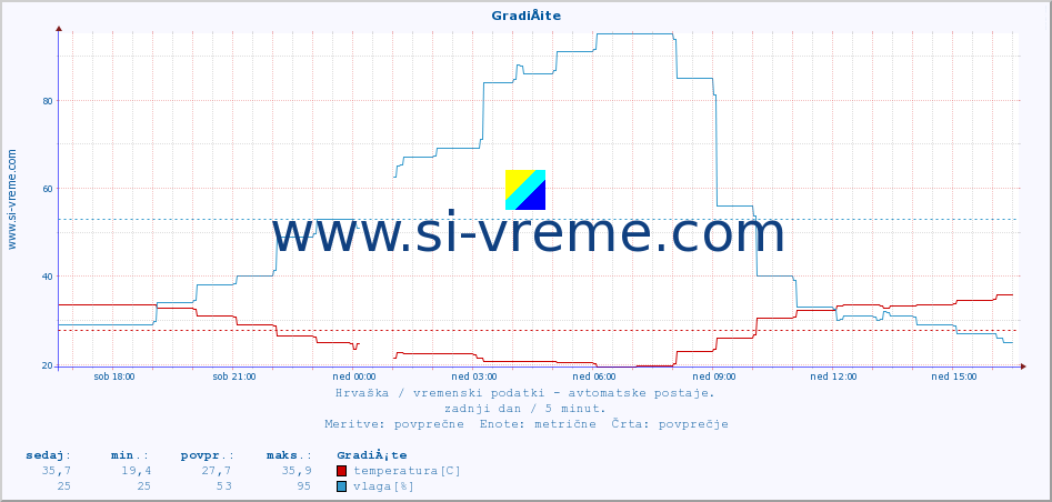 POVPREČJE :: GradiÅ¡te :: temperatura | vlaga | hitrost vetra | tlak :: zadnji dan / 5 minut.