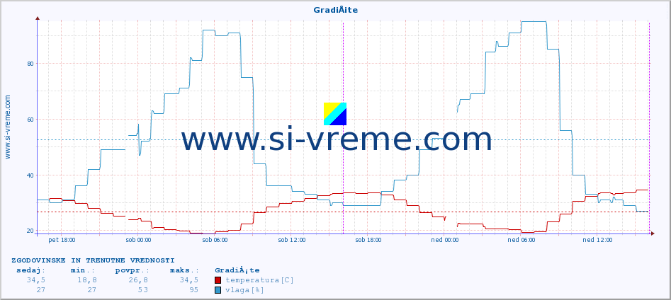 POVPREČJE :: GradiÅ¡te :: temperatura | vlaga | hitrost vetra | tlak :: zadnja dva dni / 5 minut.