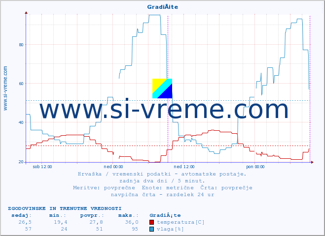 POVPREČJE :: GradiÅ¡te :: temperatura | vlaga | hitrost vetra | tlak :: zadnja dva dni / 5 minut.