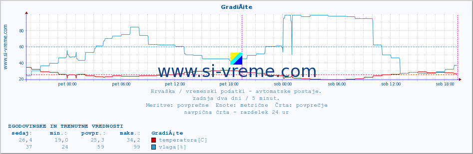 POVPREČJE :: GradiÅ¡te :: temperatura | vlaga | hitrost vetra | tlak :: zadnja dva dni / 5 minut.