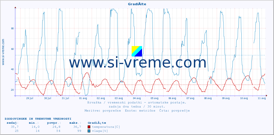 POVPREČJE :: GradiÅ¡te :: temperatura | vlaga | hitrost vetra | tlak :: zadnja dva tedna / 30 minut.