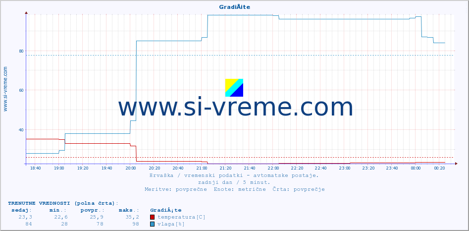 POVPREČJE :: GradiÅ¡te :: temperatura | vlaga | hitrost vetra | tlak :: zadnji dan / 5 minut.