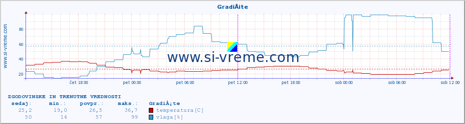 POVPREČJE :: GradiÅ¡te :: temperatura | vlaga | hitrost vetra | tlak :: zadnja dva dni / 5 minut.