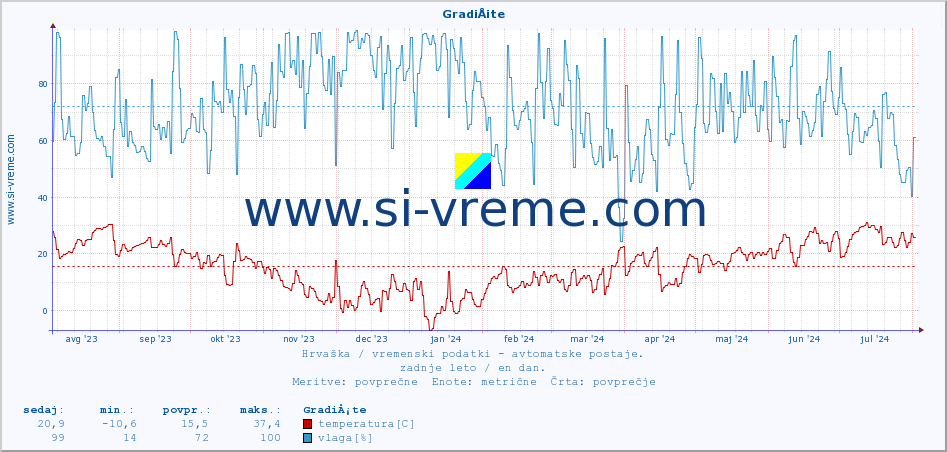 POVPREČJE :: GradiÅ¡te :: temperatura | vlaga | hitrost vetra | tlak :: zadnje leto / en dan.