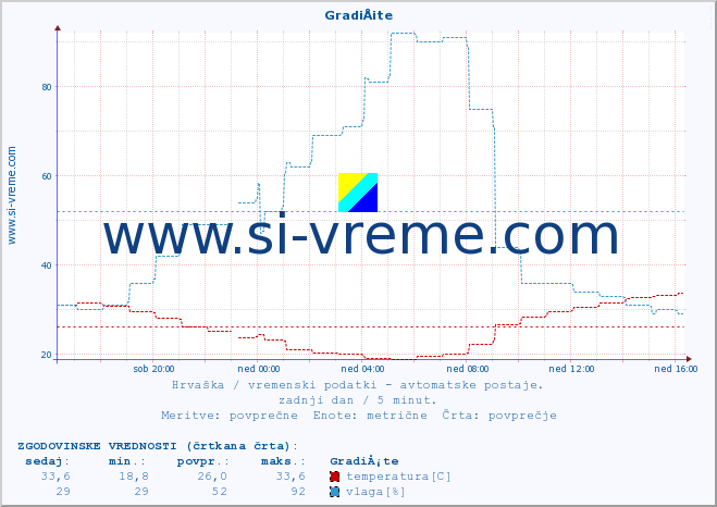 POVPREČJE :: GradiÅ¡te :: temperatura | vlaga | hitrost vetra | tlak :: zadnji dan / 5 minut.