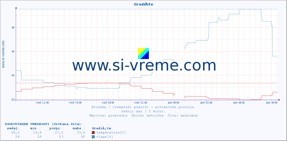 POVPREČJE :: GradiÅ¡te :: temperatura | vlaga | hitrost vetra | tlak :: zadnji dan / 5 minut.