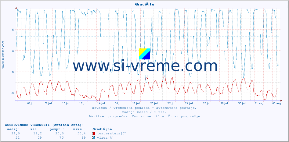 POVPREČJE :: GradiÅ¡te :: temperatura | vlaga | hitrost vetra | tlak :: zadnji mesec / 2 uri.