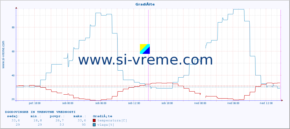 POVPREČJE :: GradiÅ¡te :: temperatura | vlaga | hitrost vetra | tlak :: zadnja dva dni / 5 minut.