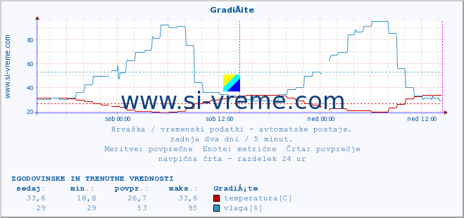 POVPREČJE :: GradiÅ¡te :: temperatura | vlaga | hitrost vetra | tlak :: zadnja dva dni / 5 minut.