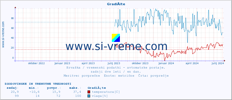 POVPREČJE :: GradiÅ¡te :: temperatura | vlaga | hitrost vetra | tlak :: zadnji dve leti / en dan.