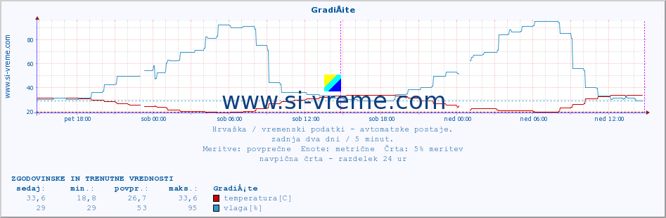 POVPREČJE :: GradiÅ¡te :: temperatura | vlaga | hitrost vetra | tlak :: zadnja dva dni / 5 minut.