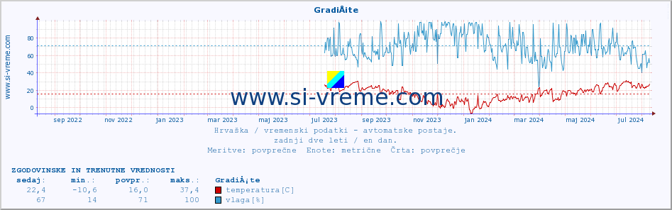 POVPREČJE :: GradiÅ¡te :: temperatura | vlaga | hitrost vetra | tlak :: zadnji dve leti / en dan.