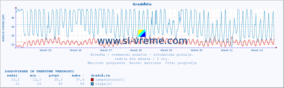 POVPREČJE :: GradiÅ¡te :: temperatura | vlaga | hitrost vetra | tlak :: zadnja dva meseca / 2 uri.