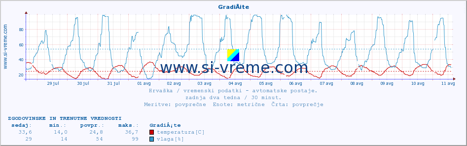 POVPREČJE :: GradiÅ¡te :: temperatura | vlaga | hitrost vetra | tlak :: zadnja dva tedna / 30 minut.