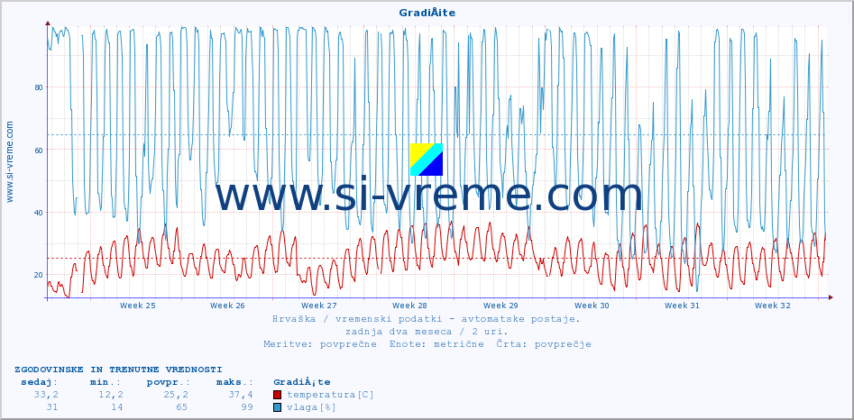 POVPREČJE :: GradiÅ¡te :: temperatura | vlaga | hitrost vetra | tlak :: zadnja dva meseca / 2 uri.