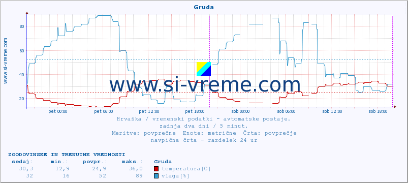 POVPREČJE :: Gruda :: temperatura | vlaga | hitrost vetra | tlak :: zadnja dva dni / 5 minut.