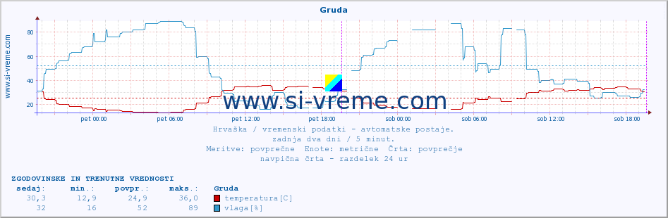 POVPREČJE :: Gruda :: temperatura | vlaga | hitrost vetra | tlak :: zadnja dva dni / 5 minut.