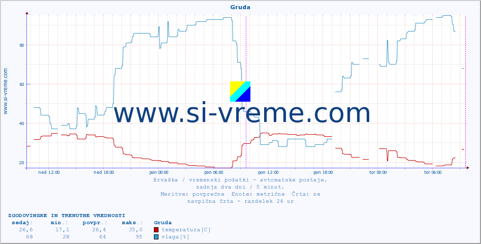 POVPREČJE :: Gruda :: temperatura | vlaga | hitrost vetra | tlak :: zadnja dva dni / 5 minut.