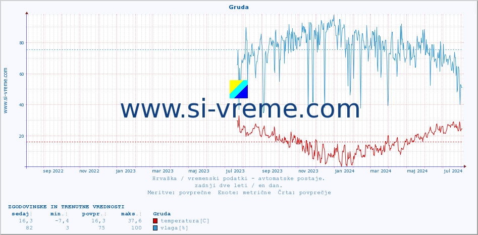 POVPREČJE :: Gruda :: temperatura | vlaga | hitrost vetra | tlak :: zadnji dve leti / en dan.