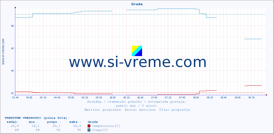 POVPREČJE :: Gruda :: temperatura | vlaga | hitrost vetra | tlak :: zadnji dan / 5 minut.