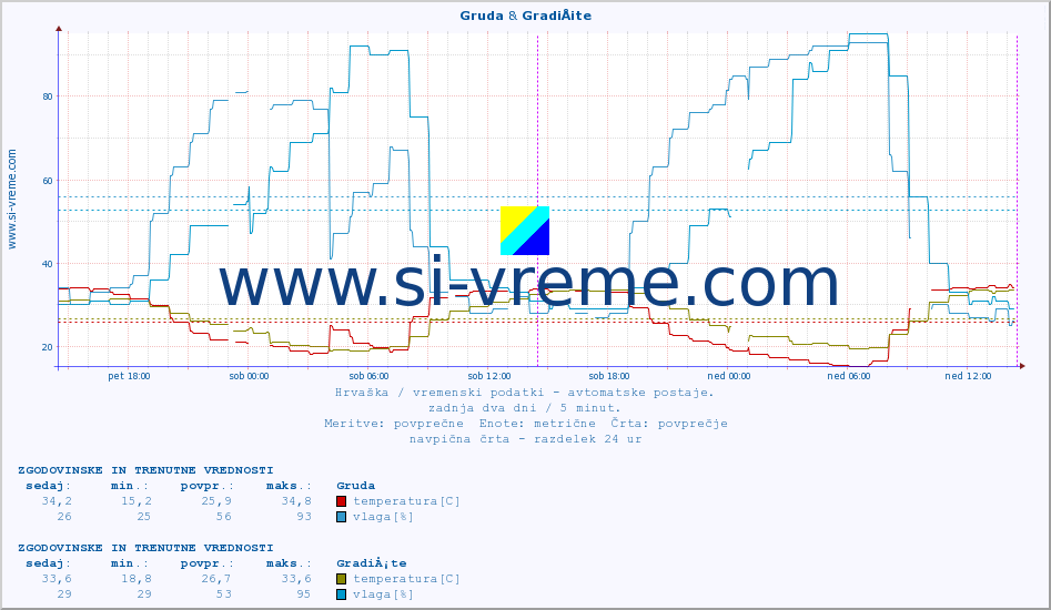 POVPREČJE :: Gruda & GradiÅ¡te :: temperatura | vlaga | hitrost vetra | tlak :: zadnja dva dni / 5 minut.