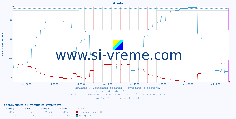 POVPREČJE :: Gruda :: temperatura | vlaga | hitrost vetra | tlak :: zadnja dva dni / 5 minut.