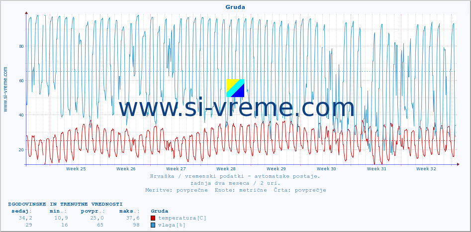 POVPREČJE :: Gruda :: temperatura | vlaga | hitrost vetra | tlak :: zadnja dva meseca / 2 uri.