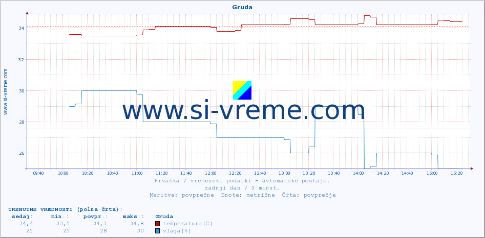 POVPREČJE :: Gruda :: temperatura | vlaga | hitrost vetra | tlak :: zadnji dan / 5 minut.