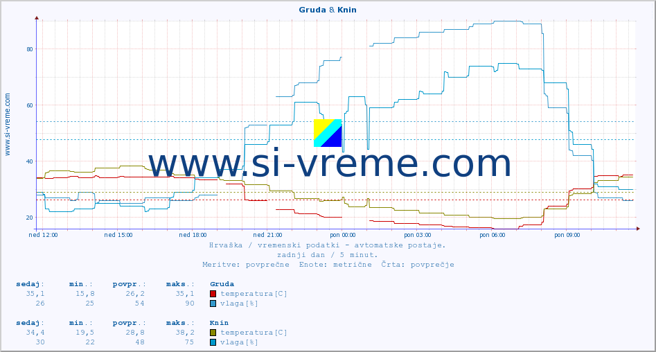 POVPREČJE :: Gruda & Knin :: temperatura | vlaga | hitrost vetra | tlak :: zadnji dan / 5 minut.