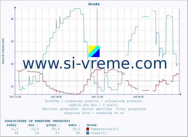 POVPREČJE :: Gruda :: temperatura | vlaga | hitrost vetra | tlak :: zadnja dva dni / 5 minut.