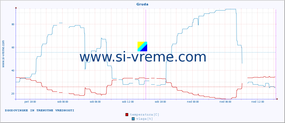 POVPREČJE :: Gruda :: temperatura | vlaga | hitrost vetra | tlak :: zadnja dva dni / 5 minut.