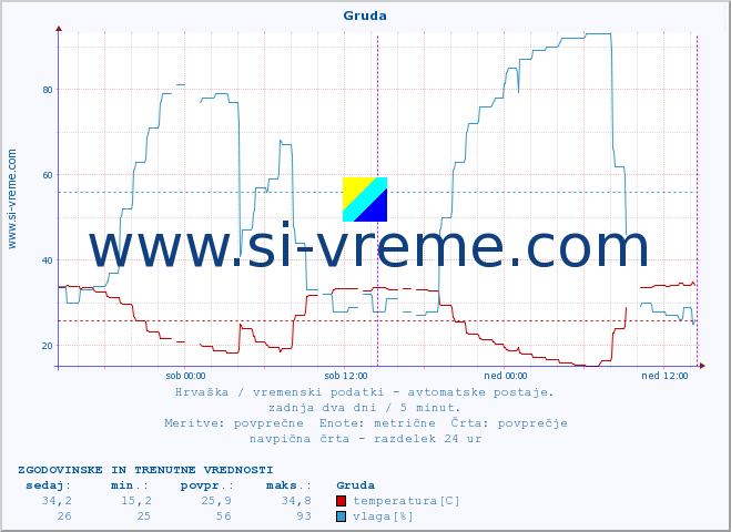 POVPREČJE :: Gruda :: temperatura | vlaga | hitrost vetra | tlak :: zadnja dva dni / 5 minut.