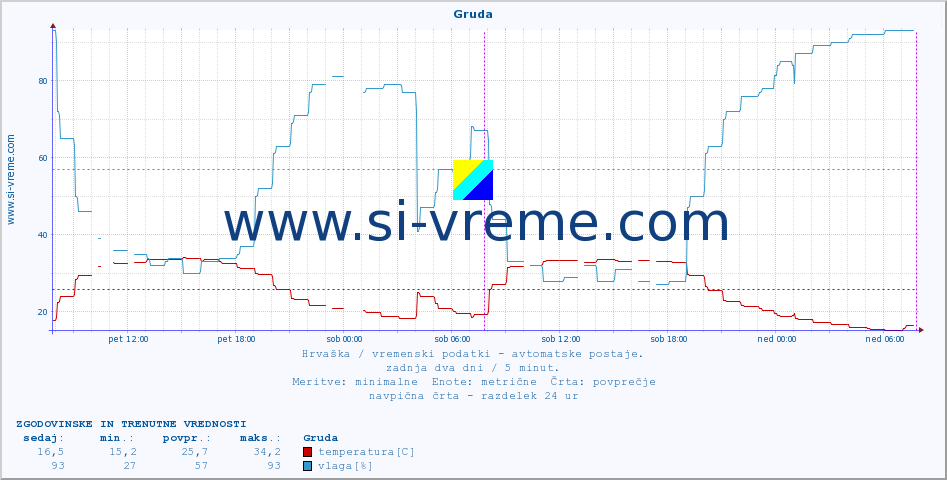 POVPREČJE :: Gruda :: temperatura | vlaga | hitrost vetra | tlak :: zadnja dva dni / 5 minut.