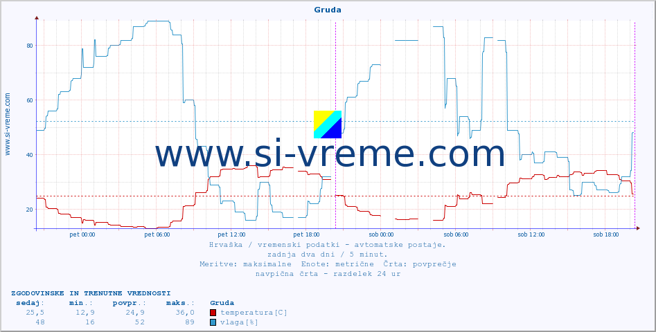 POVPREČJE :: Gruda :: temperatura | vlaga | hitrost vetra | tlak :: zadnja dva dni / 5 minut.