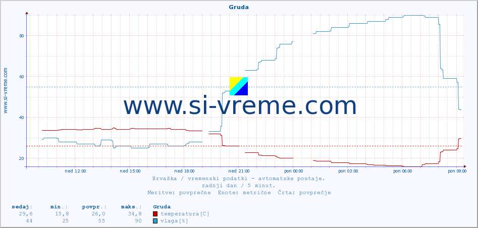 POVPREČJE :: Gruda :: temperatura | vlaga | hitrost vetra | tlak :: zadnji dan / 5 minut.