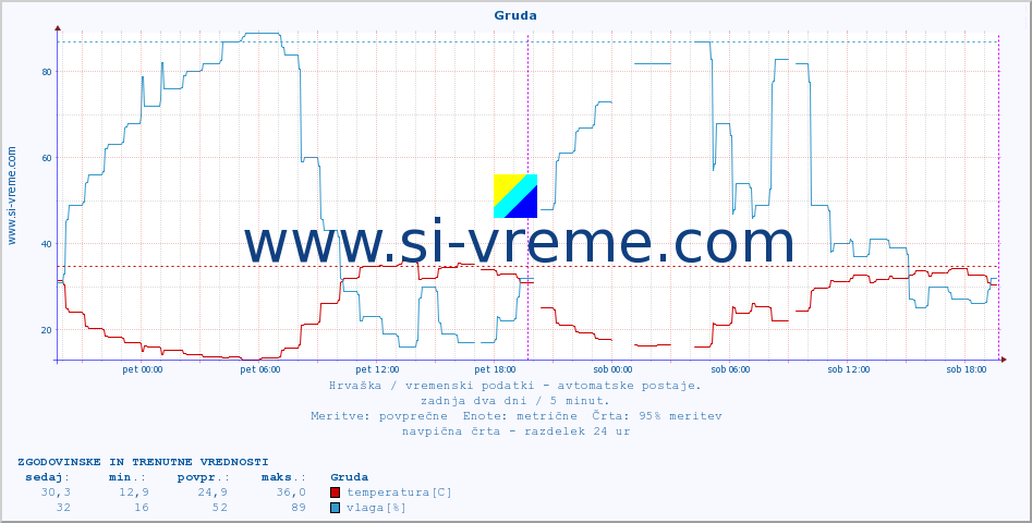 POVPREČJE :: Gruda :: temperatura | vlaga | hitrost vetra | tlak :: zadnja dva dni / 5 minut.