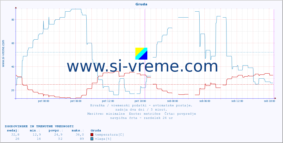 POVPREČJE :: Gruda :: temperatura | vlaga | hitrost vetra | tlak :: zadnja dva dni / 5 minut.