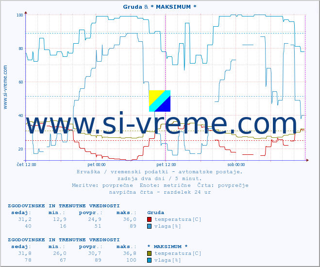 POVPREČJE :: Gruda & * MAKSIMUM * :: temperatura | vlaga | hitrost vetra | tlak :: zadnja dva dni / 5 minut.