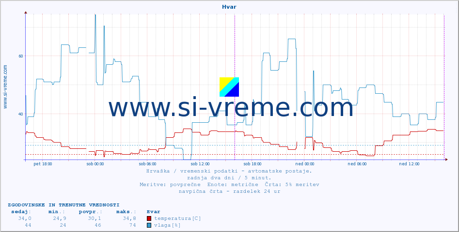 POVPREČJE :: Hvar :: temperatura | vlaga | hitrost vetra | tlak :: zadnja dva dni / 5 minut.