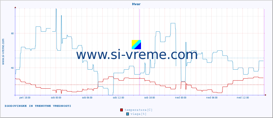 POVPREČJE :: Hvar :: temperatura | vlaga | hitrost vetra | tlak :: zadnja dva dni / 5 minut.