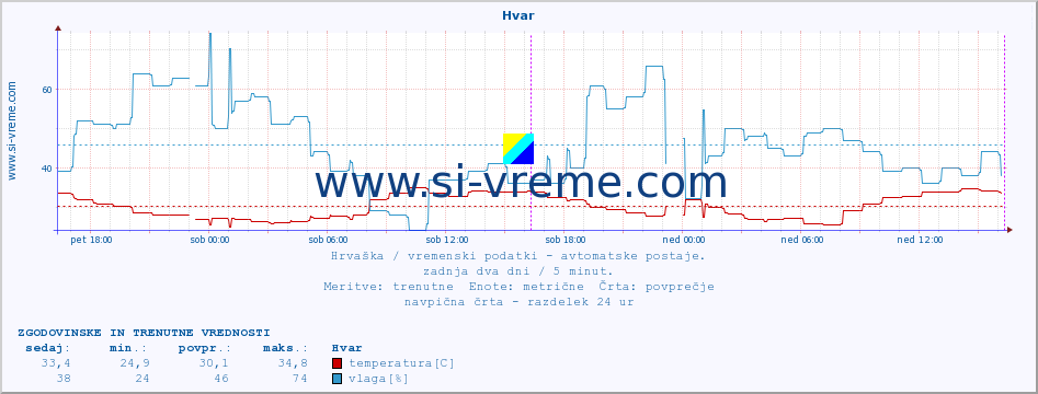 POVPREČJE :: Hvar :: temperatura | vlaga | hitrost vetra | tlak :: zadnja dva dni / 5 minut.