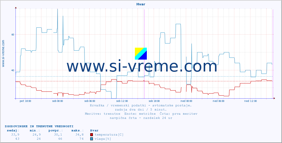 POVPREČJE :: Hvar :: temperatura | vlaga | hitrost vetra | tlak :: zadnja dva dni / 5 minut.