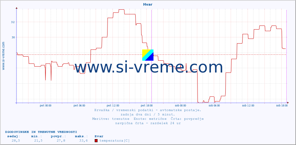 POVPREČJE :: Hvar :: temperatura | vlaga | hitrost vetra | tlak :: zadnja dva dni / 5 minut.