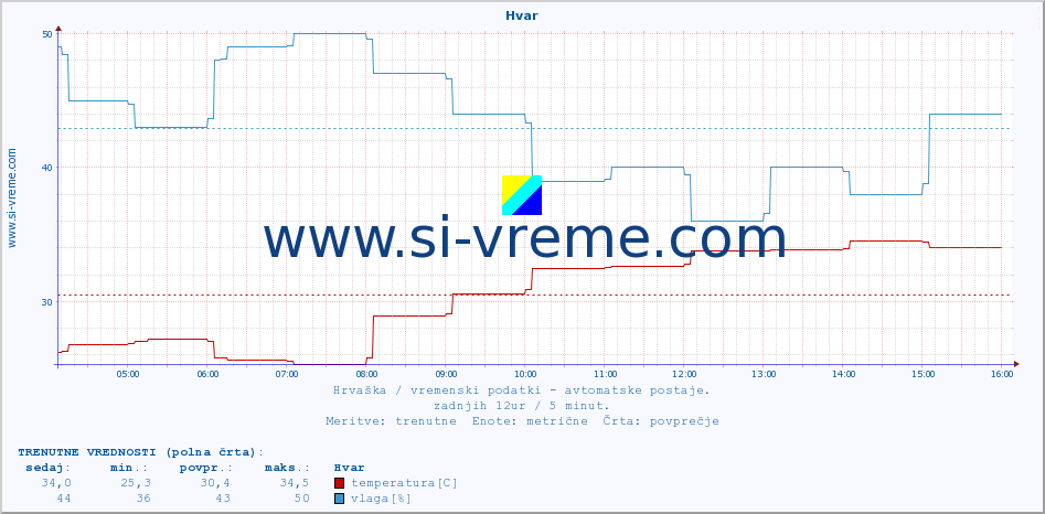 POVPREČJE :: Hvar :: temperatura | vlaga | hitrost vetra | tlak :: zadnji dan / 5 minut.